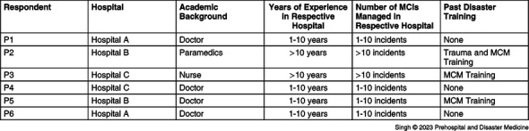 Management of Mass-Casualty Incidents in Nepal: A Qualitative Case Study of Three District Hospitals in Nepal.