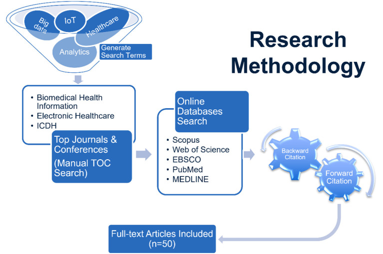 Healthcare analytics-A literature review and proposed research agenda.