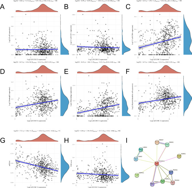 Differential expression of zinc finger CCHC-type superfamily proteins in thyroid carcinoma and their associations with tumor immunity.