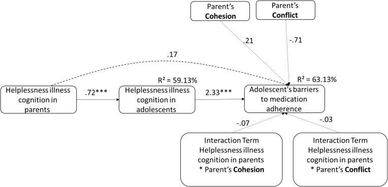 The Interrelations of Family Relationship, Illness Cognition of Helplessness and Perceived Barriers to Medication Adherence: A Study of Adolescent and Emerging Adult Kidney Recipients and Their Parents.