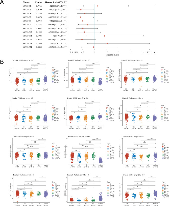 Differential expression of zinc finger CCHC-type superfamily proteins in thyroid carcinoma and their associations with tumor immunity.