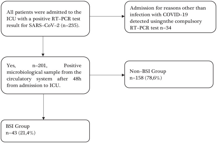 Bacterial bloodstream infection in critically ill patients with COVID-19: a retrospective cohort study.