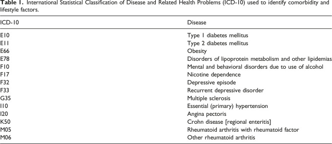 Exploring comorbidity and pharmacological treatment patterns in psoriasis - a retrospective population-based cross-sectional study.