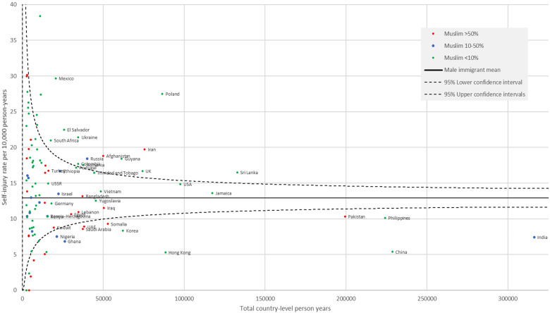 Suicide and Self-Harm Among Immigrant Youth to Ontario, Canada From Muslim Majority Countries: A Population-Based Study.