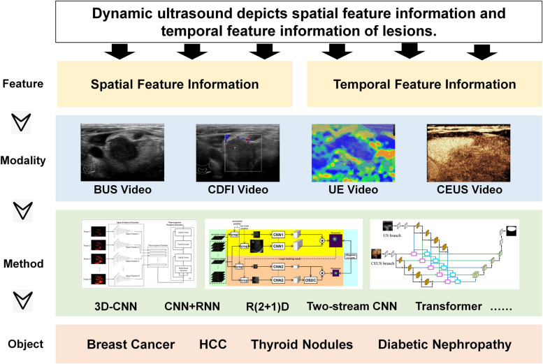 Application and prospects of AI-based radiomics in ultrasound diagnosis.