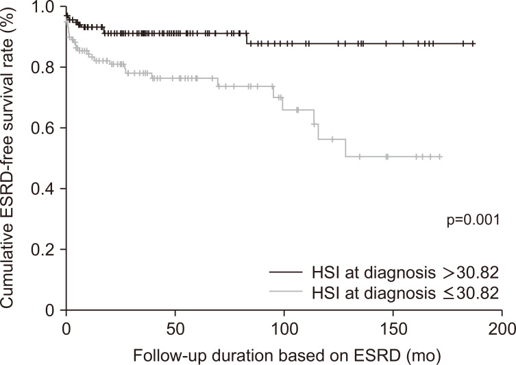 Hepatic steatosis index at diagnosis has the potential for forecasting end-stage kidney disease in patients with antineutrophil cytoplasmic antibody-associated vasculitis.