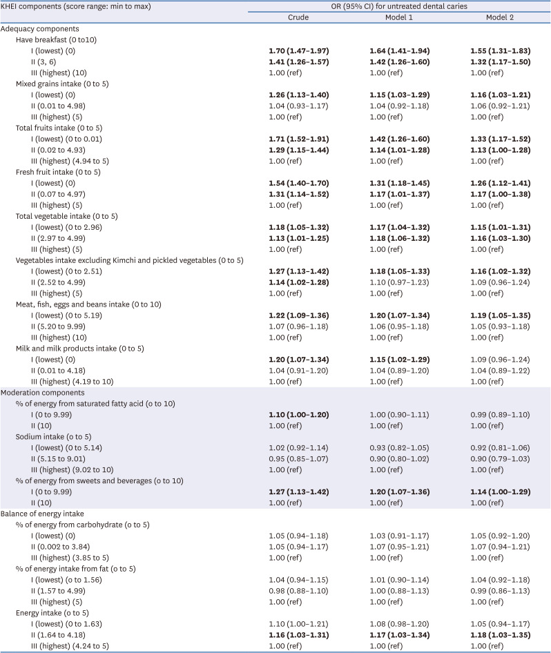 Association between diet quality and untreated dental caries: results from the Korea National Health and Nutrition Examination Survey.