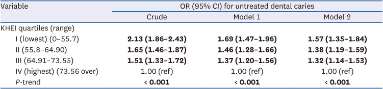 Association between diet quality and untreated dental caries: results from the Korea National Health and Nutrition Examination Survey.