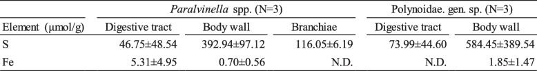 Difference in sulfur regulation mechanism between tube-dwelling and free-moving polychaetes sympatrically inhabiting deep-sea hydrothermal chimneys.