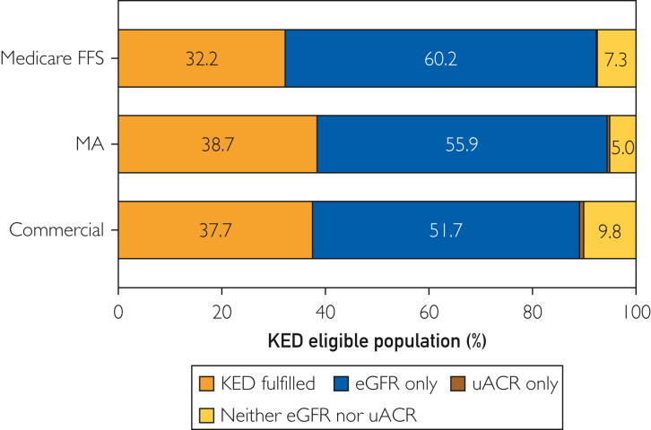 Fulfillment and Validity of the Kidney Health Evaluation Measure for People with Diabetes