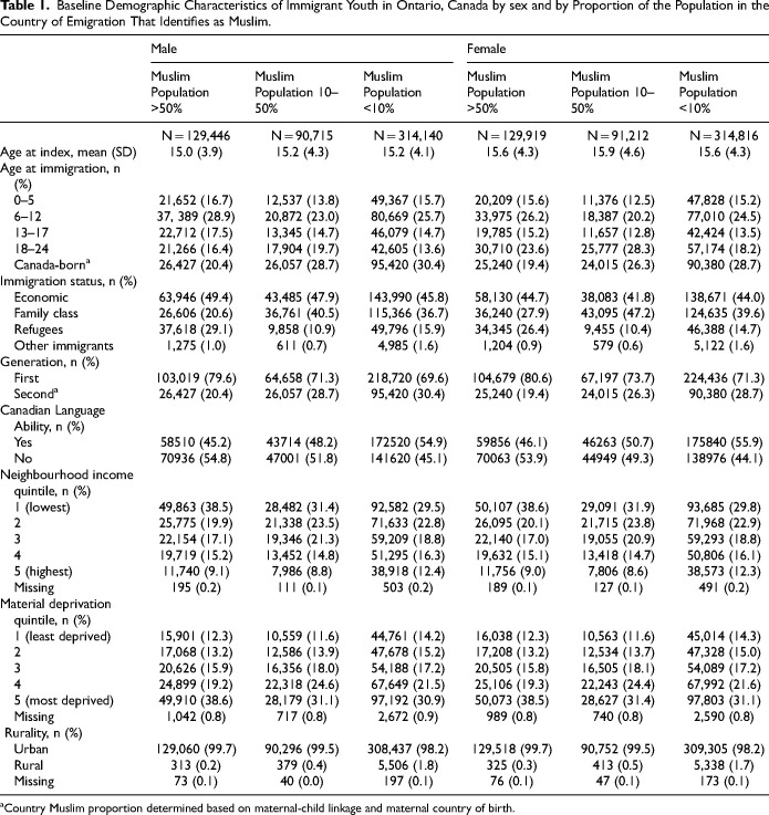 Suicide and Self-Harm Among Immigrant Youth to Ontario, Canada From Muslim Majority Countries: A Population-Based Study.