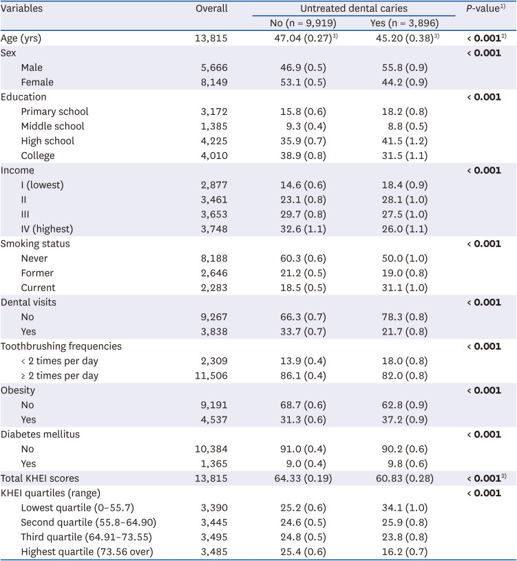 Association between diet quality and untreated dental caries: results from the Korea National Health and Nutrition Examination Survey.