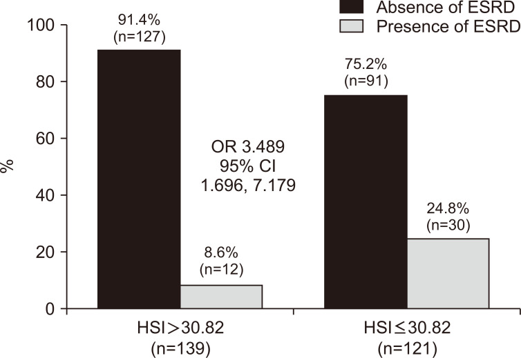 Hepatic steatosis index at diagnosis has the potential for forecasting end-stage kidney disease in patients with antineutrophil cytoplasmic antibody-associated vasculitis.