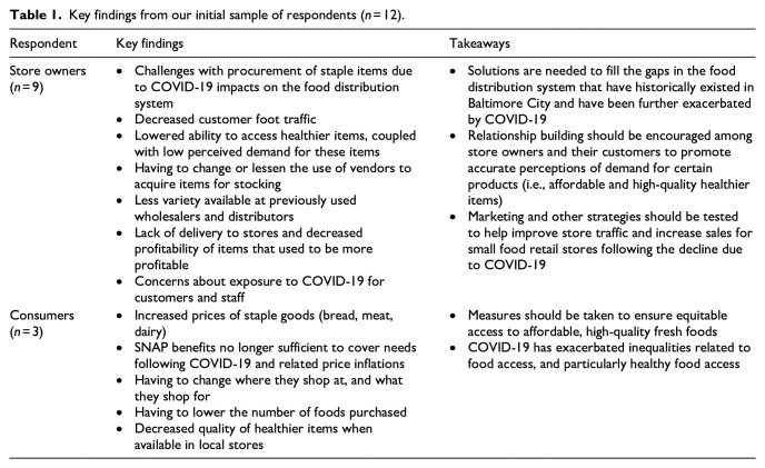 Food access narratives as told by consumers and retailers engaging in a COVID-19-stricken urban food system: A brief report.