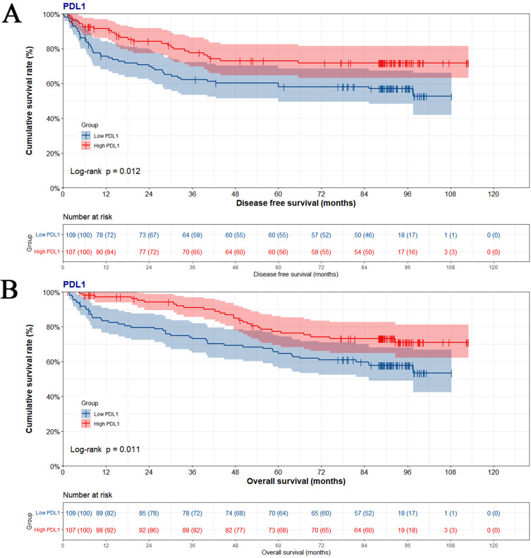 PDL1-Based Nomogram May Be of Potential Clinical Utility for Predicting Survival Outcome in Stage III Breast Cancer.