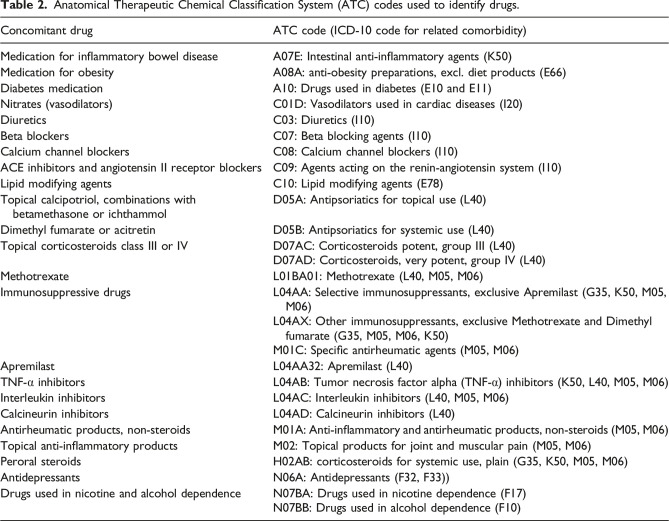 Exploring comorbidity and pharmacological treatment patterns in psoriasis - a retrospective population-based cross-sectional study.