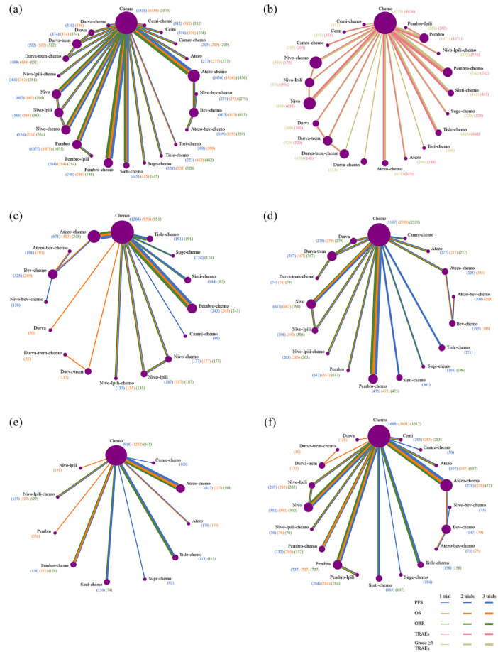 Comparison of the profiles of first-line PD-1/PD-L1 inhibitors for advanced NSCLC lacking driver gene mutations: a systematic review and Bayesian network meta-analysis.