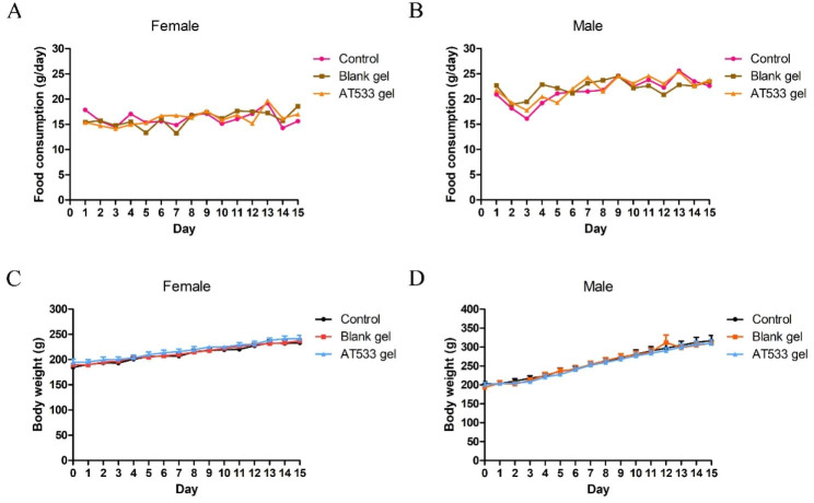 Acute toxicological evaluation of AT-533 and AT-533 gel in Sprague-Dawley rats.