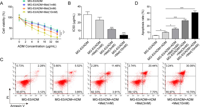 Metformin alleviates adriamycin resistance of osteosarcoma by declining YY1 to inhibit MDR1 transcriptional activity.