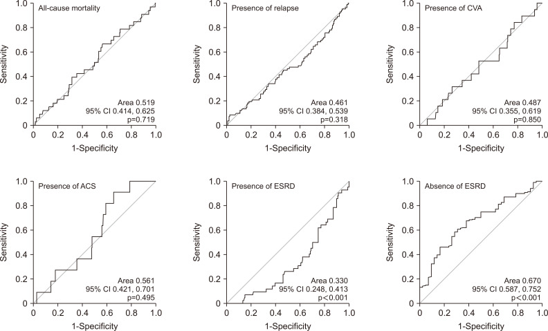 Hepatic steatosis index at diagnosis has the potential for forecasting end-stage kidney disease in patients with antineutrophil cytoplasmic antibody-associated vasculitis.