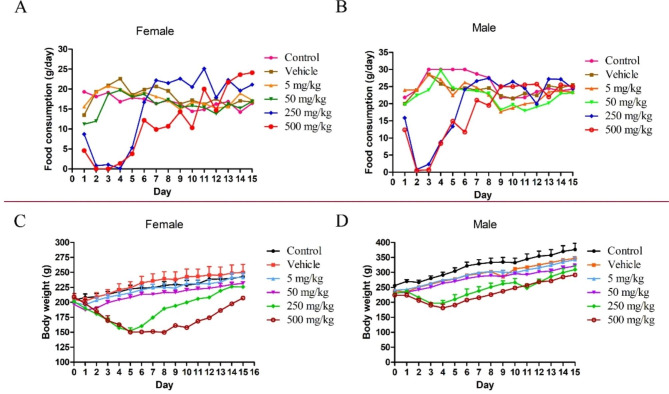 Acute toxicological evaluation of AT-533 and AT-533 gel in Sprague-Dawley rats.