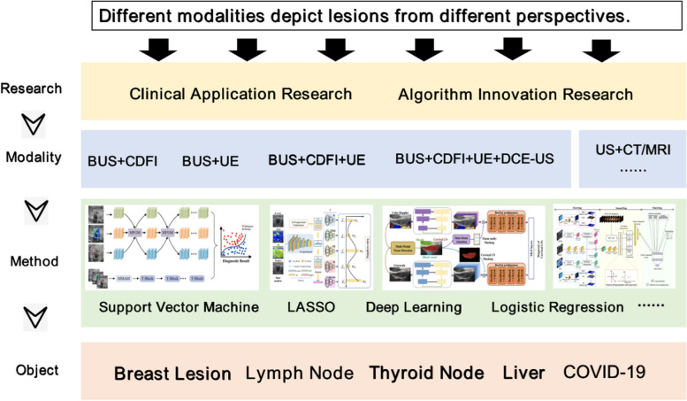 Application and prospects of AI-based radiomics in ultrasound diagnosis.