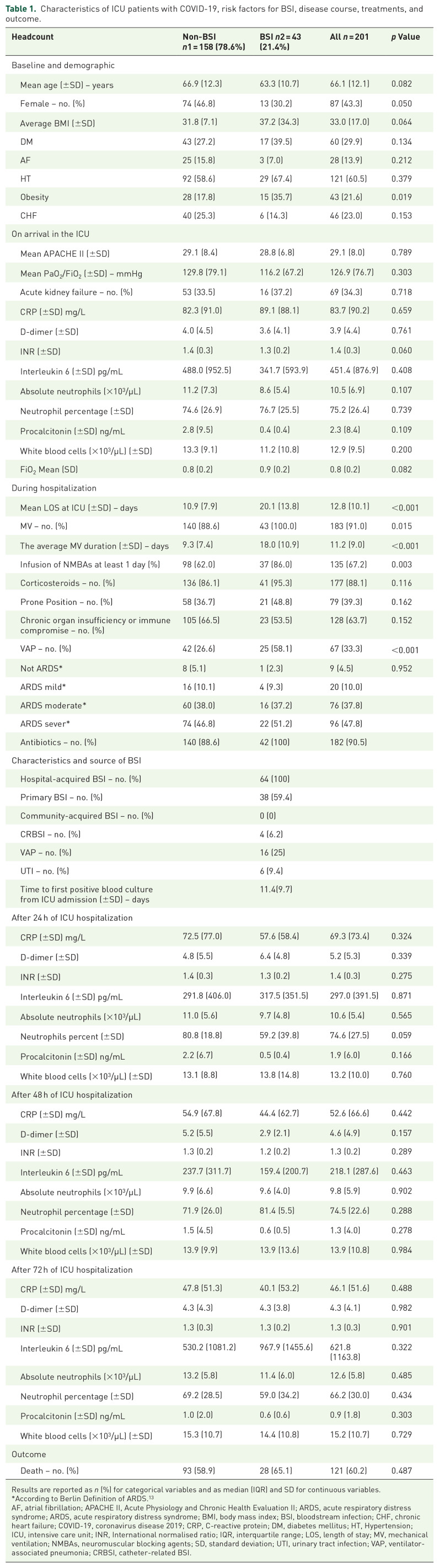 Bacterial bloodstream infection in critically ill patients with COVID-19: a retrospective cohort study.