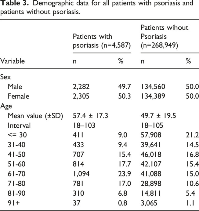 Exploring comorbidity and pharmacological treatment patterns in psoriasis - a retrospective population-based cross-sectional study.