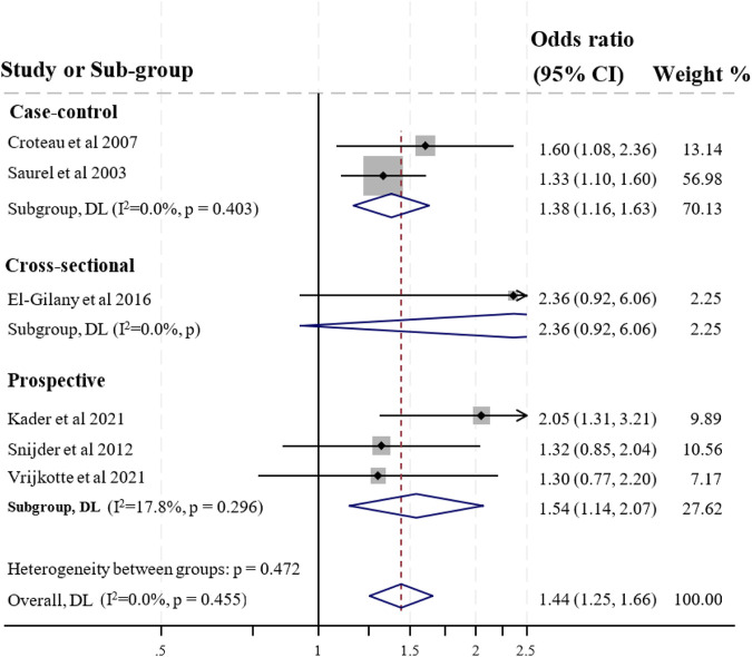 Maternal Occupational Risk Factors and Preterm Birth: A Systematic Review and Meta-Analysis.