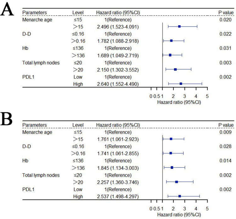 PDL1-Based Nomogram May Be of Potential Clinical Utility for Predicting Survival Outcome in Stage III Breast Cancer.