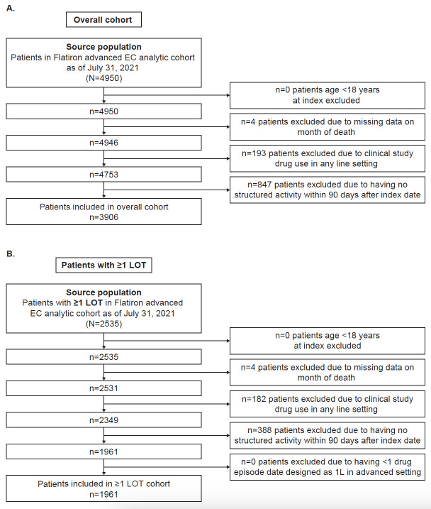 Treatment Patterns and Outcomes Among Patients With Advanced or Recurrent Endometrial Cancer Initiating First-Line Therapy in the United States.