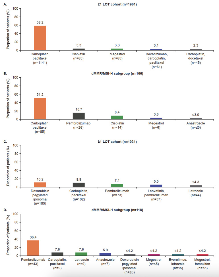 Treatment Patterns and Outcomes Among Patients With Advanced or Recurrent Endometrial Cancer Initiating First-Line Therapy in the United States.