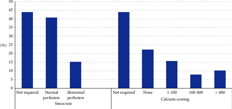 Findings of Cardiovascular Workup of Kidney Transplant Candidates: A Retrospective Study of a Single-Center in Saudi Arabia.