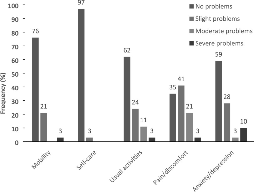 Self-reported symptoms of everyday executive dysfunction, daytime sleepiness, and fatigue and health status among adults with congenital aniridia: a descriptive study.