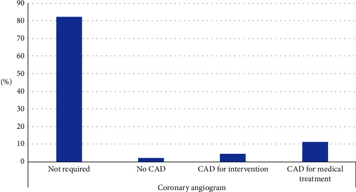 Findings of Cardiovascular Workup of Kidney Transplant Candidates: A Retrospective Study of a Single-Center in Saudi Arabia.