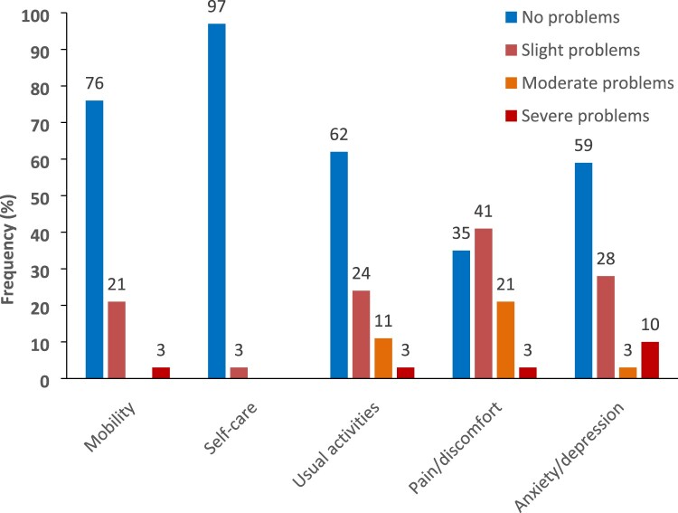 Self-reported symptoms of everyday executive dysfunction, daytime sleepiness, and fatigue and health status among adults with congenital aniridia: a descriptive study.