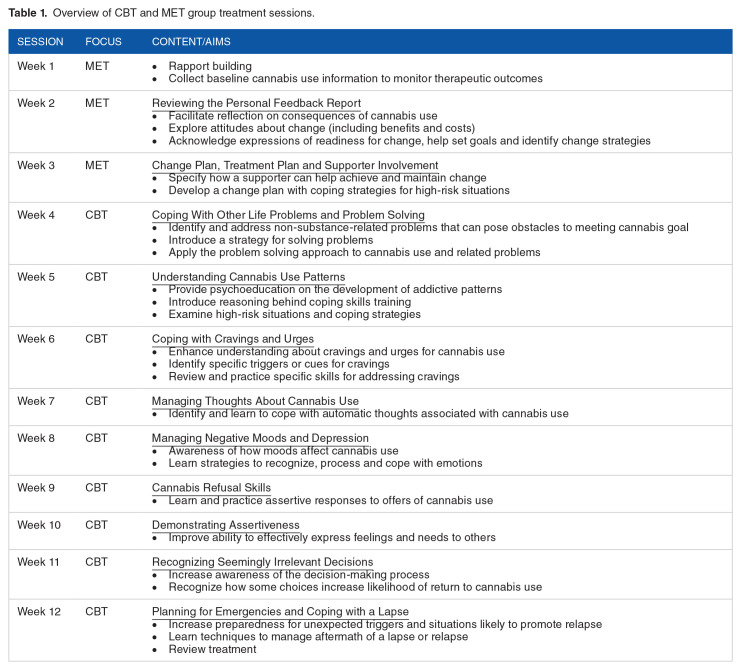 Implementation and Preliminary Evaluation of a 12-Week Cognitive Behavioural and Motivational Enhancement Group Therapy for Cannabis Use Disorder.