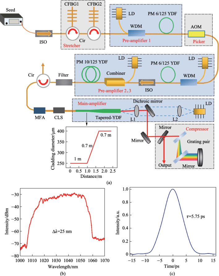 Monolithic tapered Yb-doped fiber chirped pulse amplifier delivering 126 μJ and 207 MW femtosecond laser with near diffraction-limited beam quality.