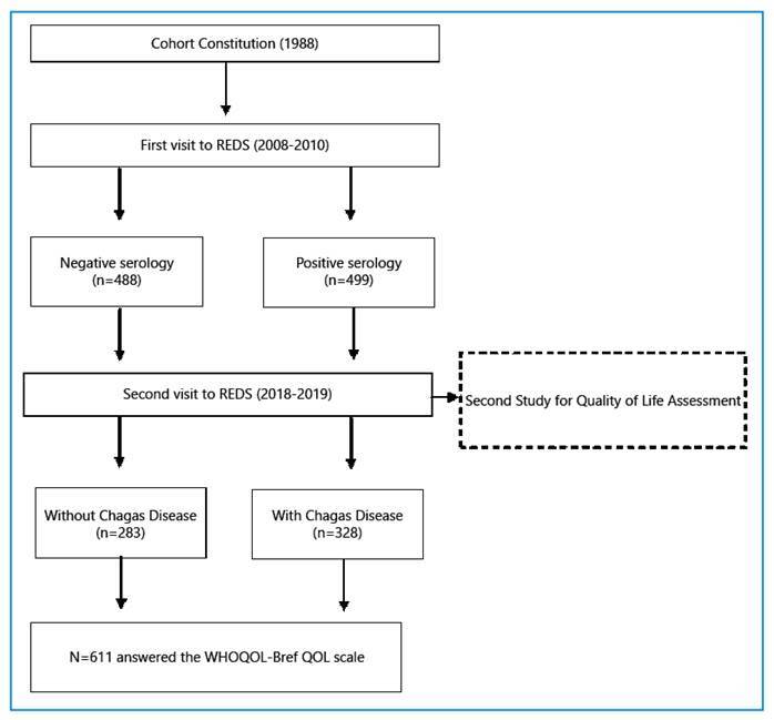 Chagas disease and perceived quality of life: a cross-sectional study.