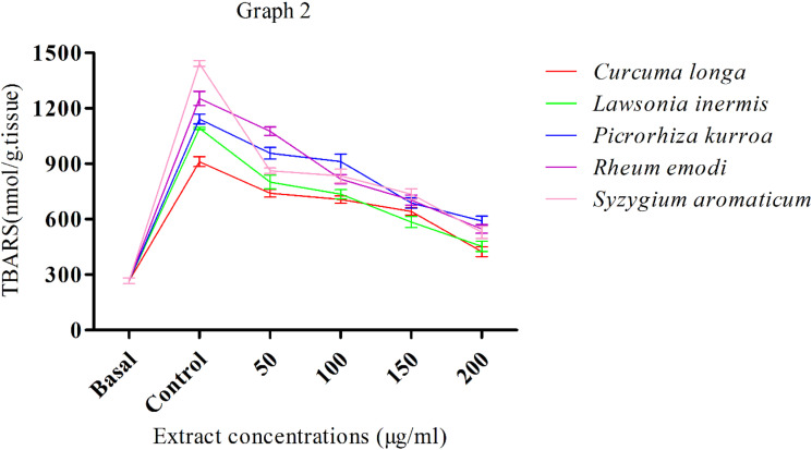 In Vitro Antioxidant and Inhibitory Study of <i>Picrorhiza kurroa</i> (Kutki), <i>Syzygium aromaticum</i> (Loung), <i>Lawsonia inermis</i> (Henna), <i>Rheum emodi</i> (Revand Chini), <i>Curcuma longa</i> (Haldi) Against Lipid Per-Oxidation in Mice Brain and Liver.