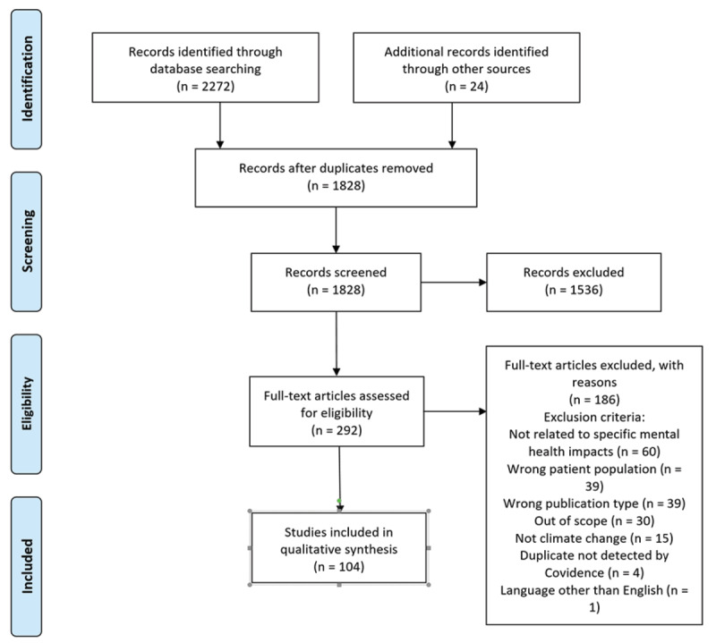 Mental Health Impacts of Climate Change Among Vulnerable Populations Globally: An Integrative Review.