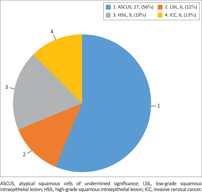 Confronting the human papillomavirus-HIV intersection: Cervical cytology implications for Kenyan women living with HIV.