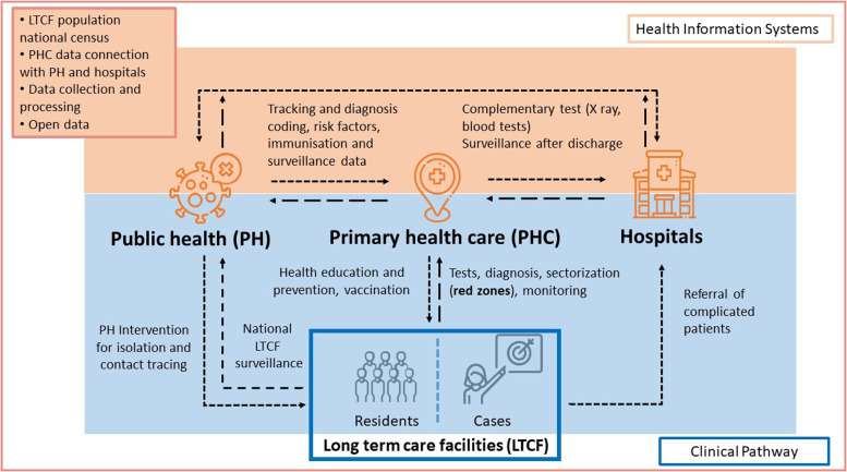 The role of primary health care in long-term care facilities during the COVID-19 pandemic in 30 European countries: a retrospective descriptive study (Eurodata study).