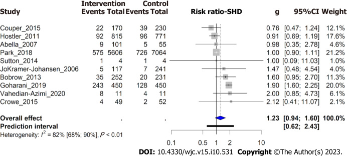 Do cardiopulmonary resuscitation real-time audiovisual feedback devices improve patient outcomes? A systematic review and meta-analysis.