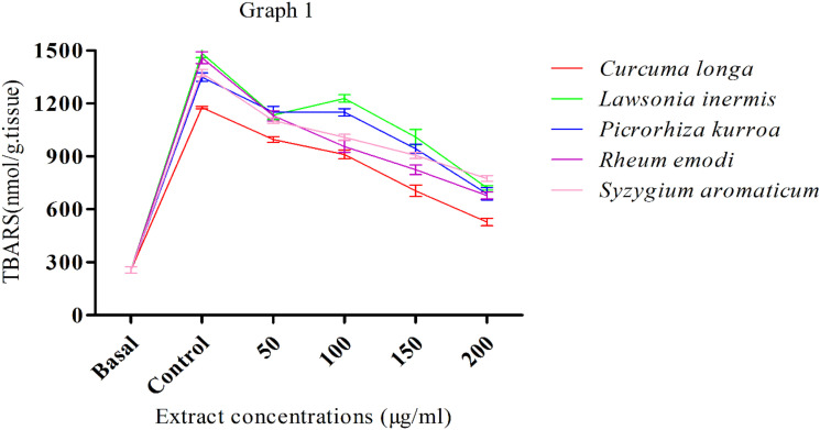 In Vitro Antioxidant and Inhibitory Study of <i>Picrorhiza kurroa</i> (Kutki), <i>Syzygium aromaticum</i> (Loung), <i>Lawsonia inermis</i> (Henna), <i>Rheum emodi</i> (Revand Chini), <i>Curcuma longa</i> (Haldi) Against Lipid Per-Oxidation in Mice Brain and Liver.