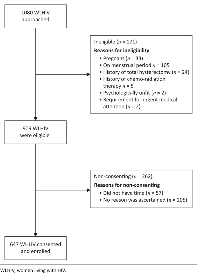 Confronting the human papillomavirus-HIV intersection: Cervical cytology implications for Kenyan women living with HIV.