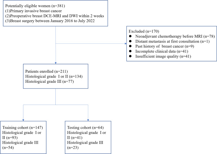 A Comprehensive Model Based on Dynamic Contrast-Enhanced Magnetic Resonance Imaging Can Better Predict the Preoperative Histological Grade of Breast Cancer Than a Radiomics Model.