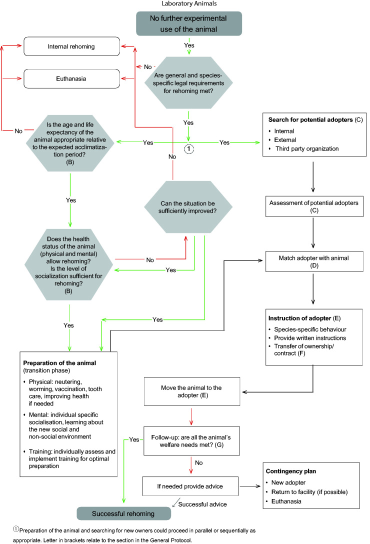 FELASA recommendations for the rehoming of animals used for scientific and educational purposes.