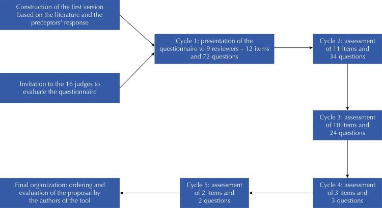 Improving the Quality of Residency Programs in Family and Community Medicine.