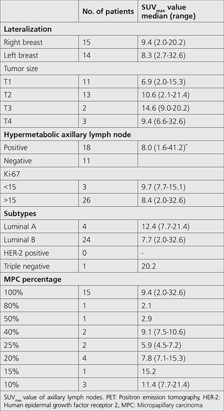 Investigation of Clinical Histopathologic Features and Metabolic Parameters of <sup>18</sup>F-FDG PET/CT in Invasive Breast Carcinoma with a Micropapillary Component.